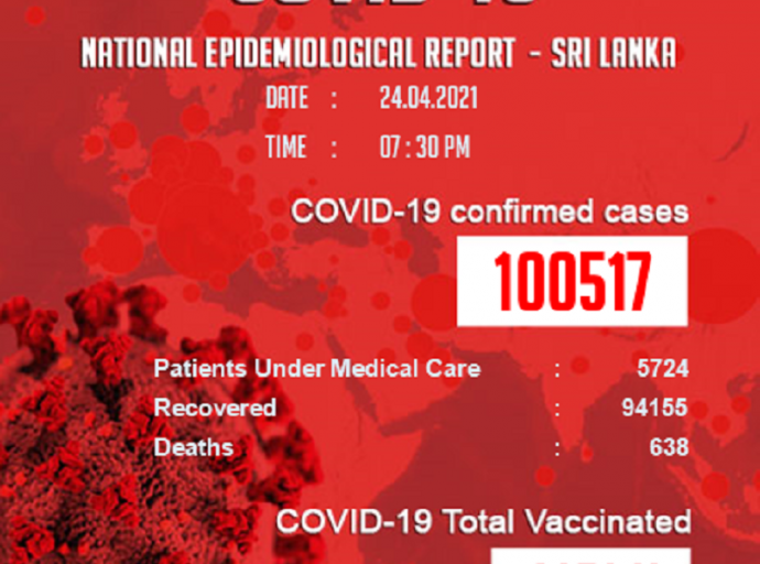 கொரோனா தொற்றாளர்களின் எண்ணிக்கை 100,000 ஐ கடந்தது