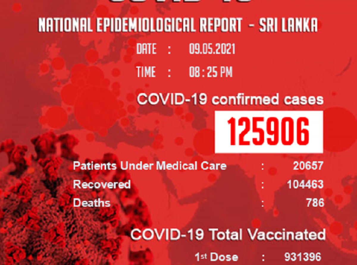 இலங்கையில் முதல் முறையாக நாளொன்றில் 2,500 இற்கும் அதிகமான கொவிட்-19 நோயாளர்கள்