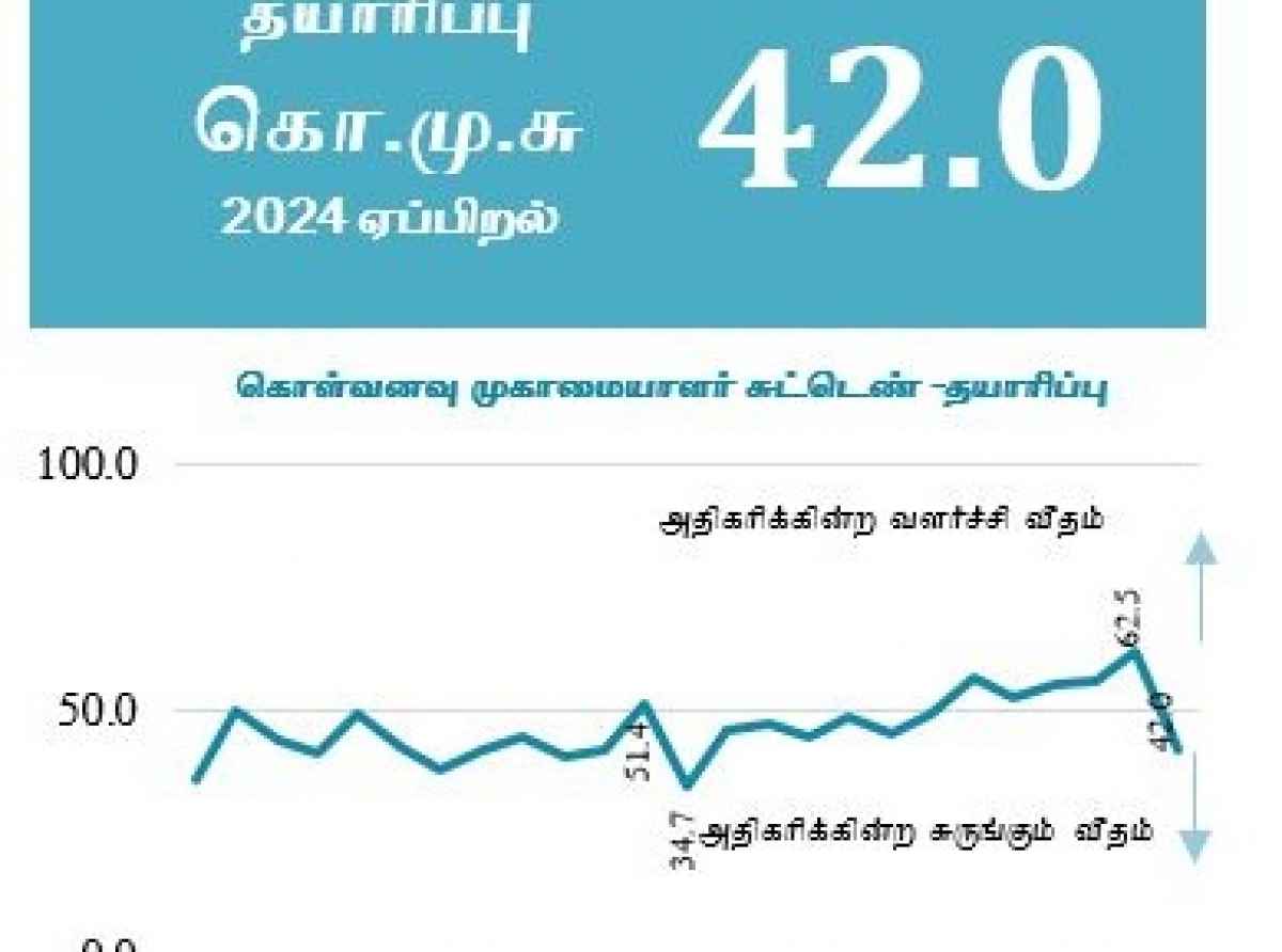 தொழில்நிலை மற்றும் உற்பத்தி துறைகளில் ஏற்பட்டுள்ள வீழ்ச்சி